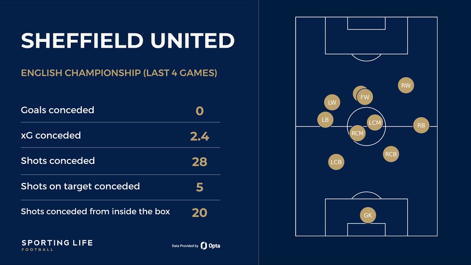 Sheffield United