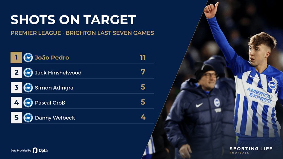 Brighton shooting stats featuring Jack Hinshelwood