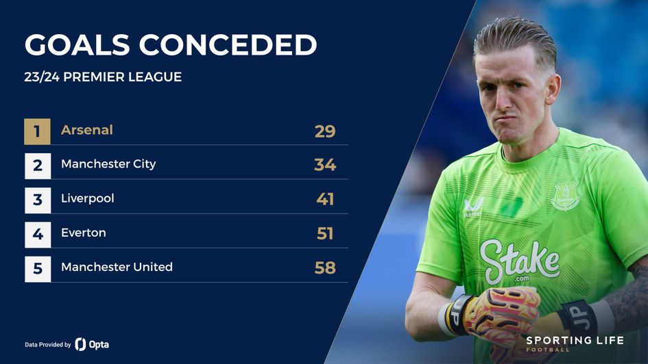 goals conceded prem