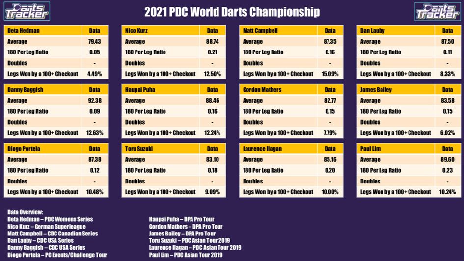 World Darts Championship Super Six Outsiders Based On What The Stats Say