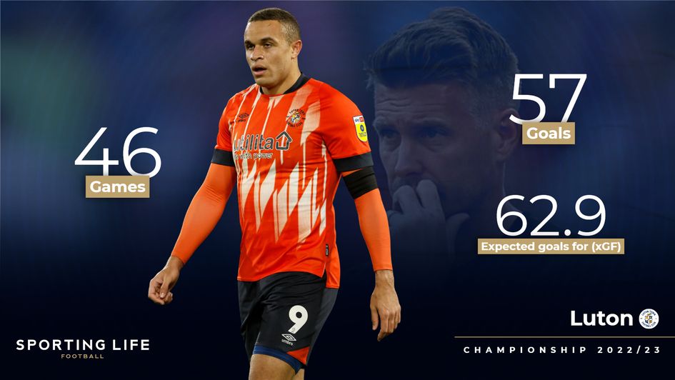 Luton stats | Championship 2022/23