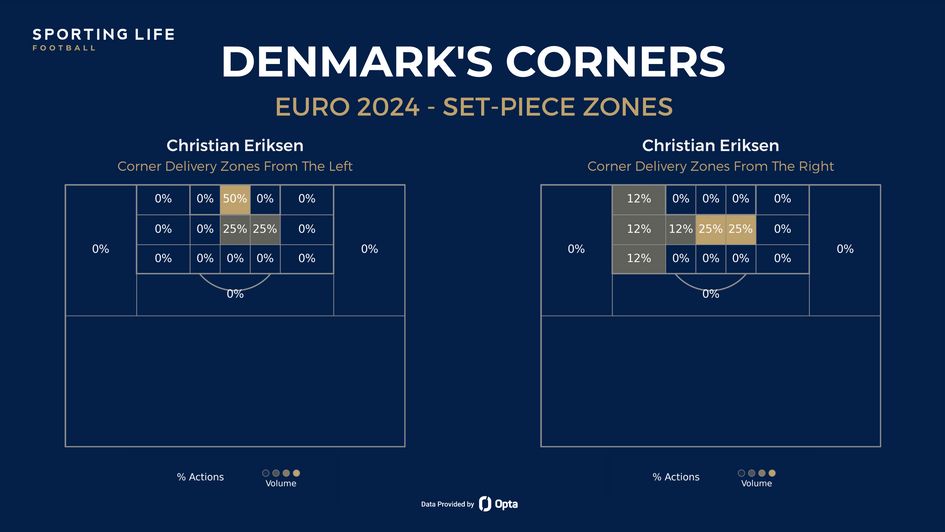 Denmark's corner zones