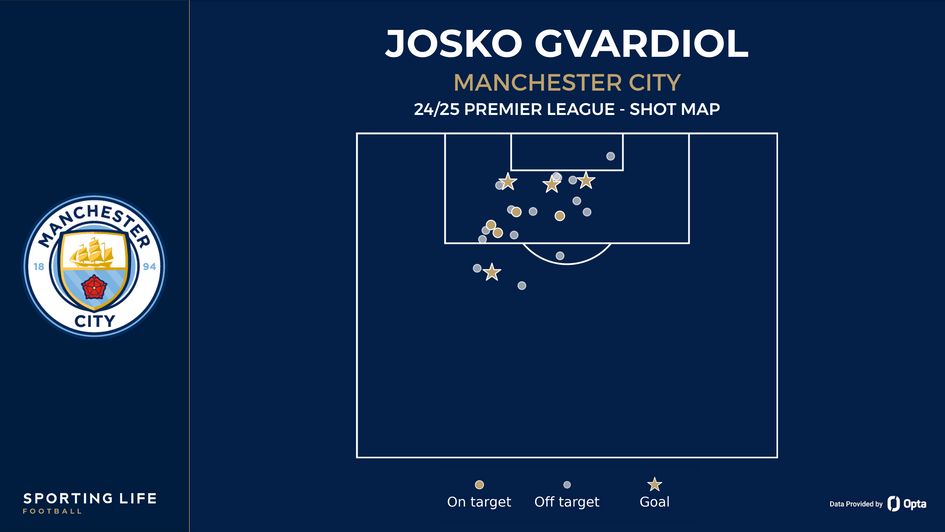 Josko Gvardiol shot map