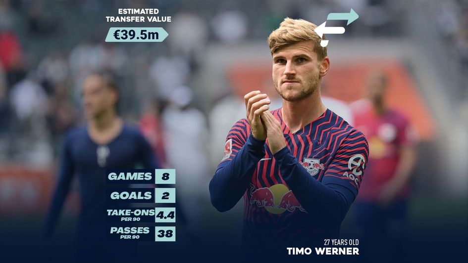 Timo Werner's Estimated Transfer Value (ETV)