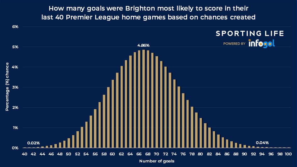 brighton chance scoring