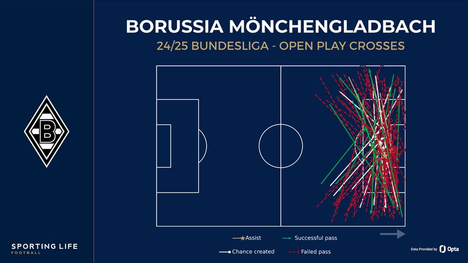 Borussia Mönchengladbach attempted crosses