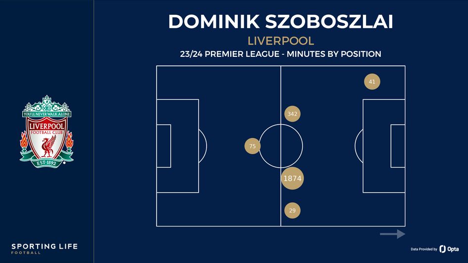 Dominik Szoboszlai - minutes by position