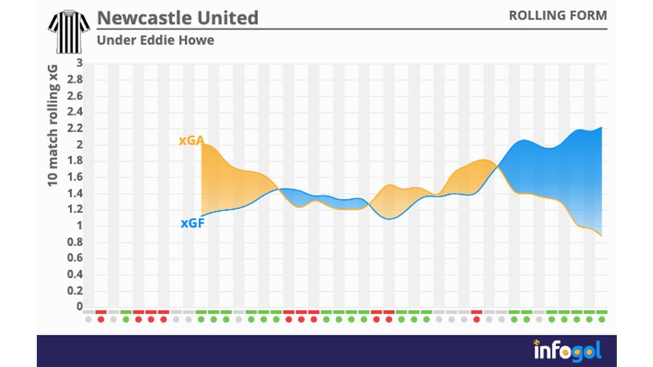 Newcastle under Howe