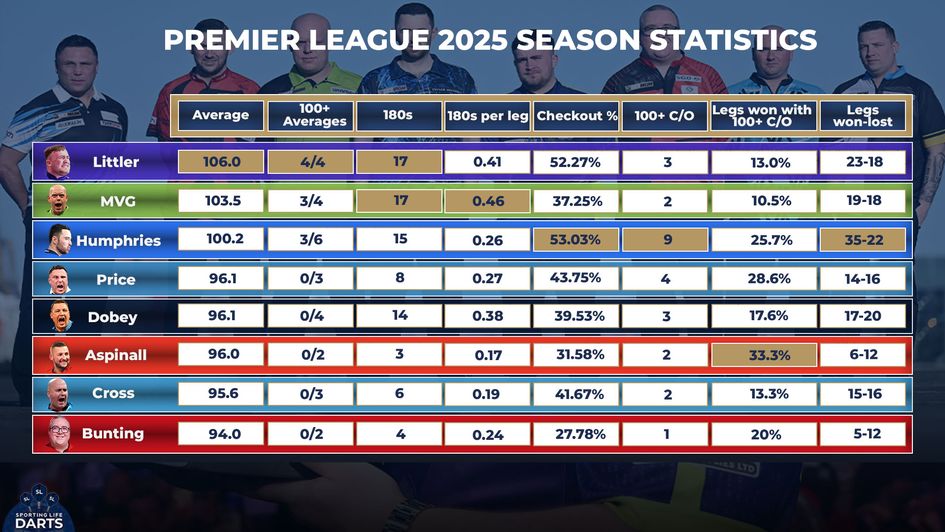 The latest statistics after week two