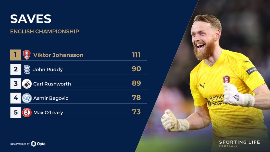 Championship goalkeeper saves stats headed by Rotherham's Viktor Johansson