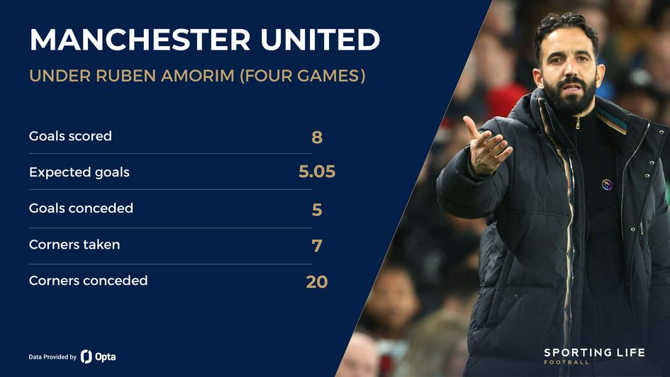 Manchester United under Ruben Amorim