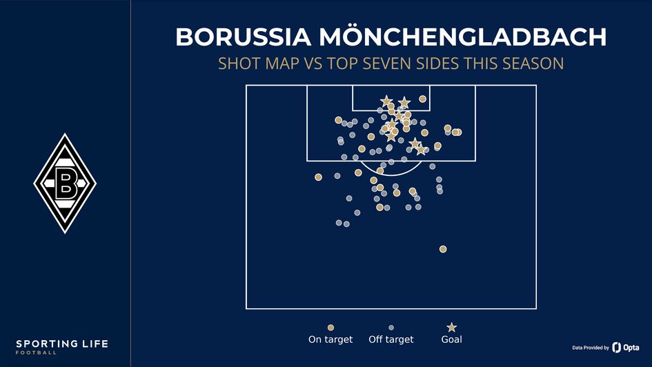 Borussia Mönchengladbach's shot map vs top seven sides