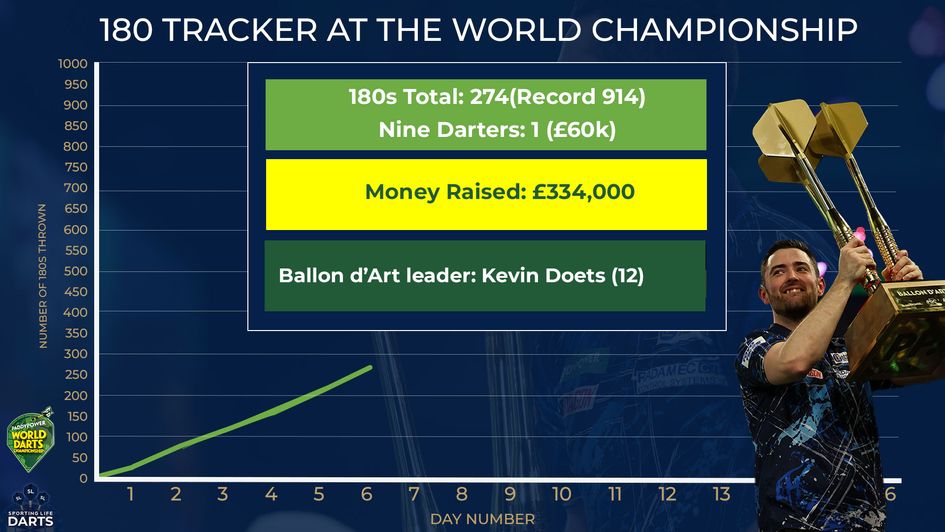 We're approaching 300 maximums at the World Championship