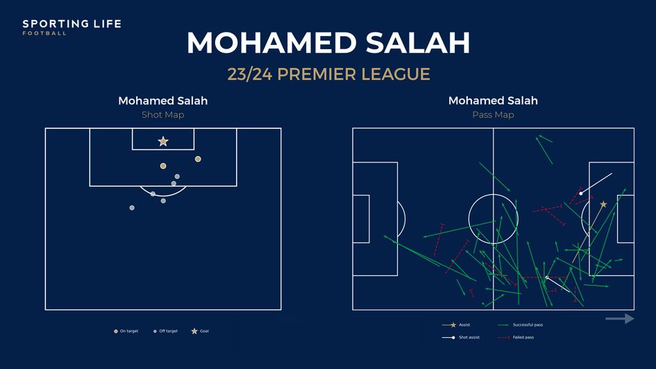 Mohamed Salah shot map and pass map - up to MD2