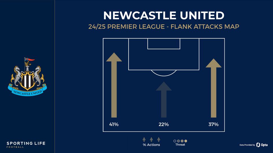 Newcastle's flank attacks map