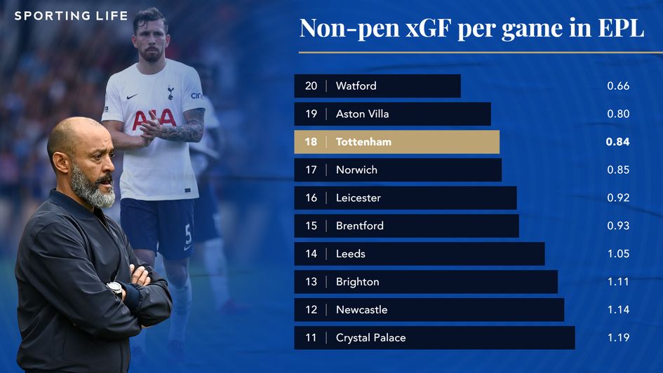 Non-pen xGF per game EPL