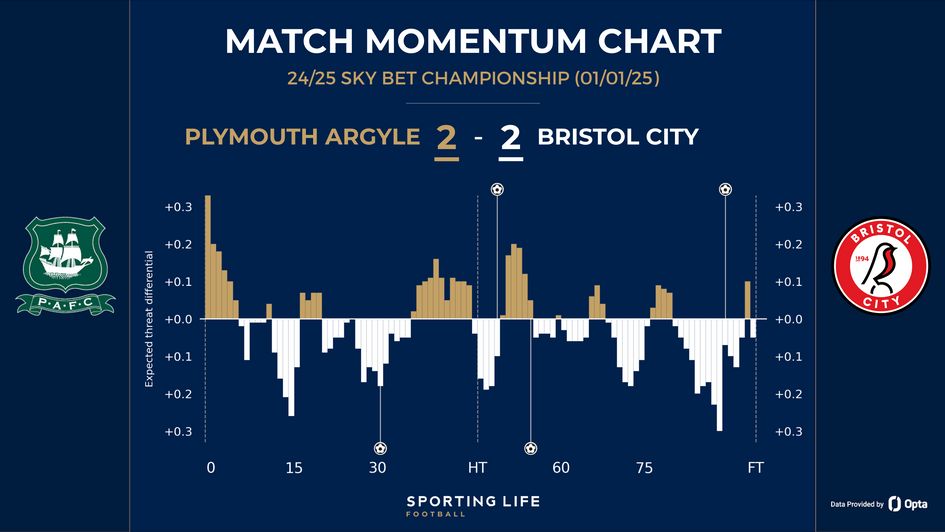 Plymouth 2-2 Bristol City