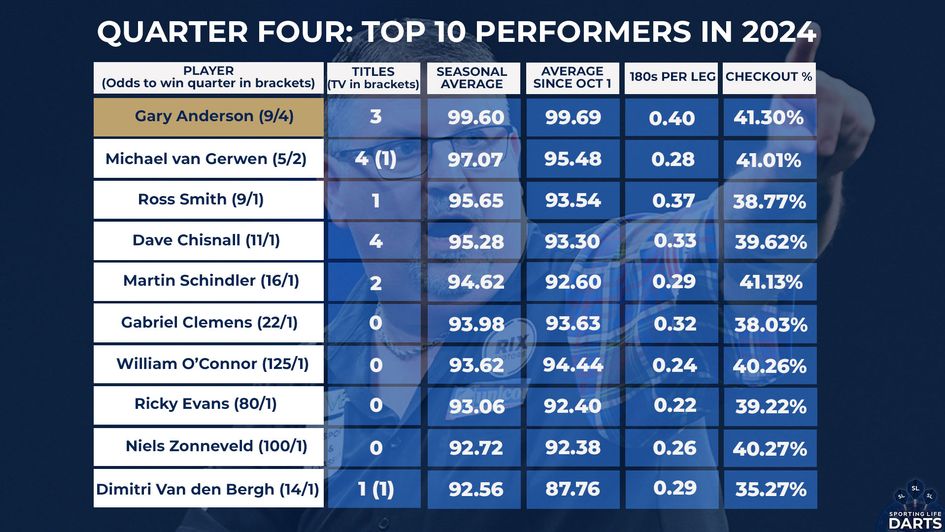 The top 10 players in quarter four based on titles and averages