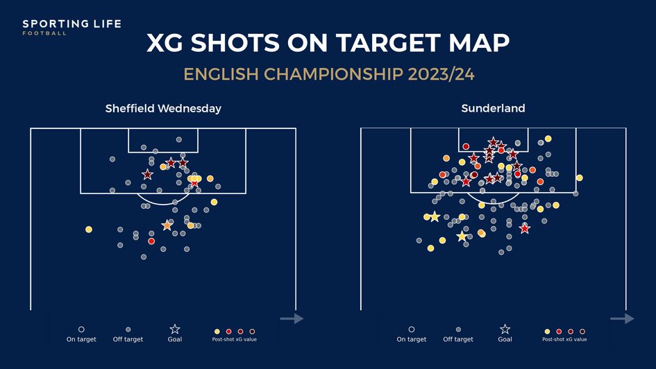 xG shot map comparison between Sheffield Wednesday and Sunderland