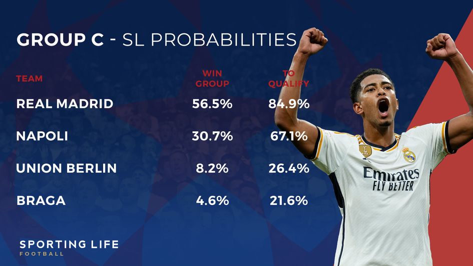 Champions League groups stage probabilities - Group C