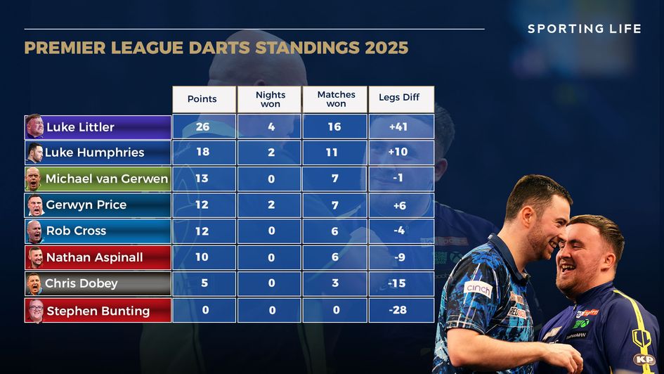 The latest Premier League Darts table