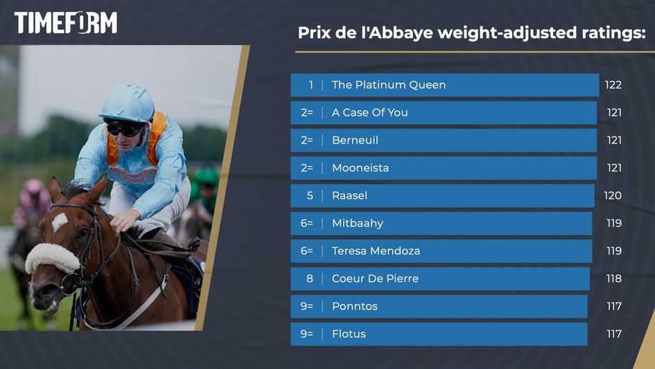 Timeform Prix de l'Abbaye ratings