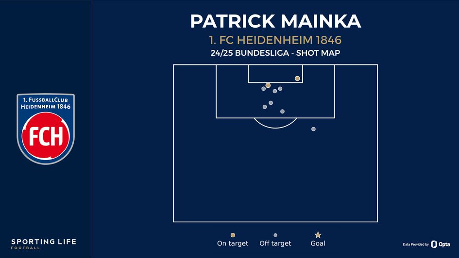 Patrick Mainka shot map