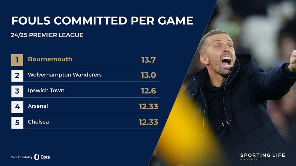 fouls per game