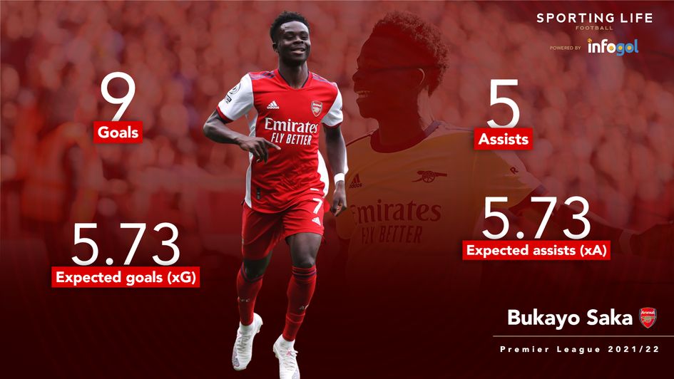 Bukayo Saka stats Premier League 2021/22