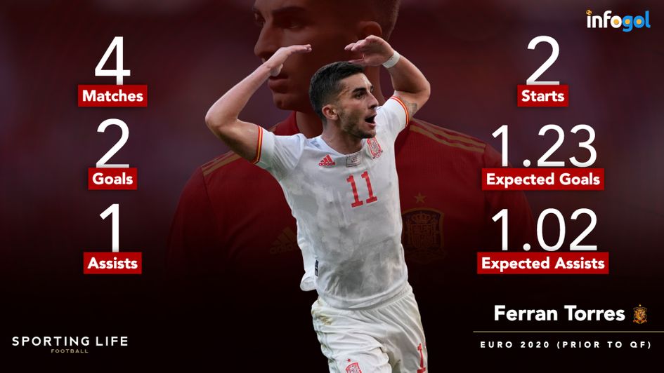 Ferran Torres' Euro 2020 so far