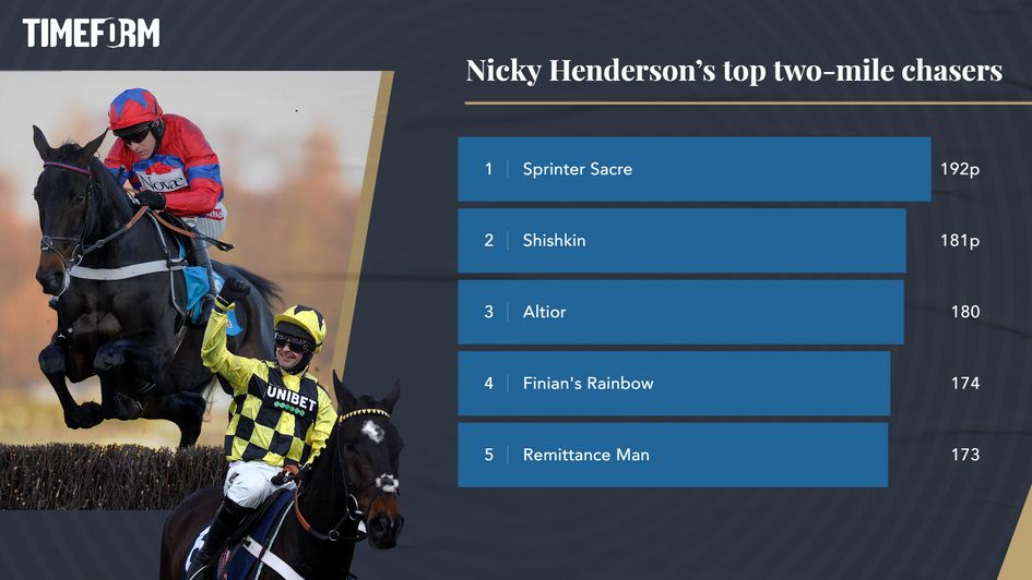 Nicky Henderson best two-mile chasers