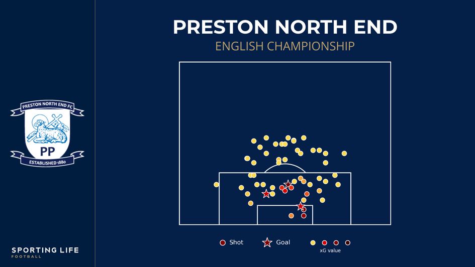 Final Championship table predicted by data experts - where Preston