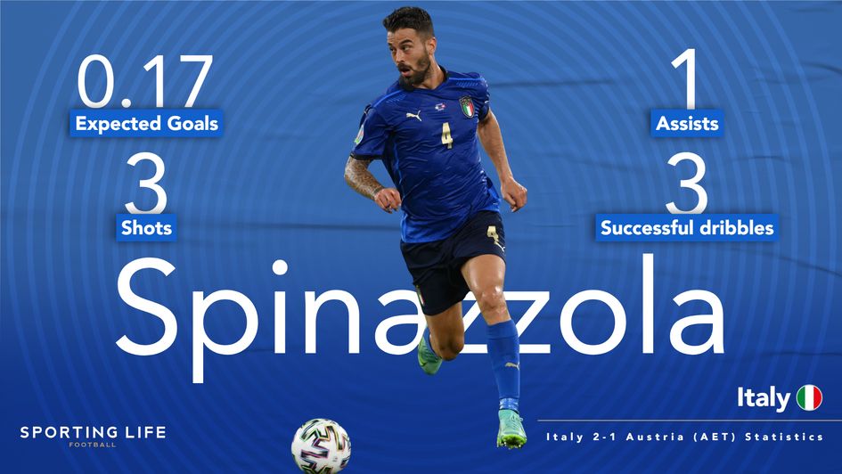 Leonardo Spinazzola's stats v Austria