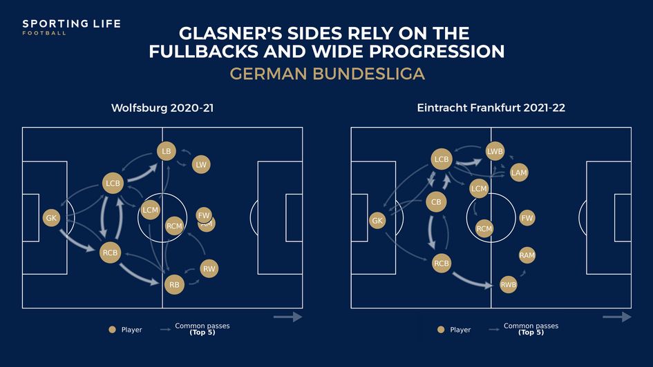 Glasner has shown tactical flexibility in his time in the Bundesliga