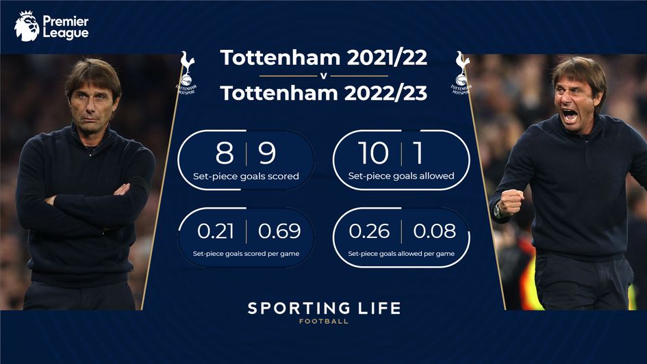 Tottenham set-piece comparison