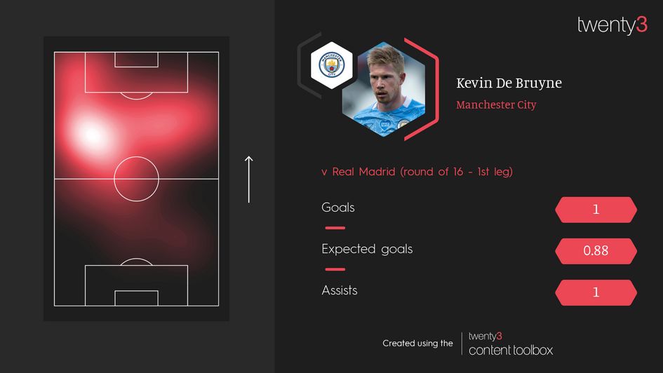 Kevin De Bruyne's statistics for their game against Real Madrid