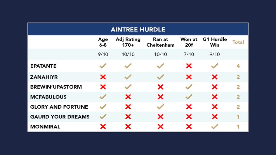 Aintree Hurdle trends