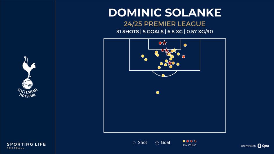 Solanke shot map