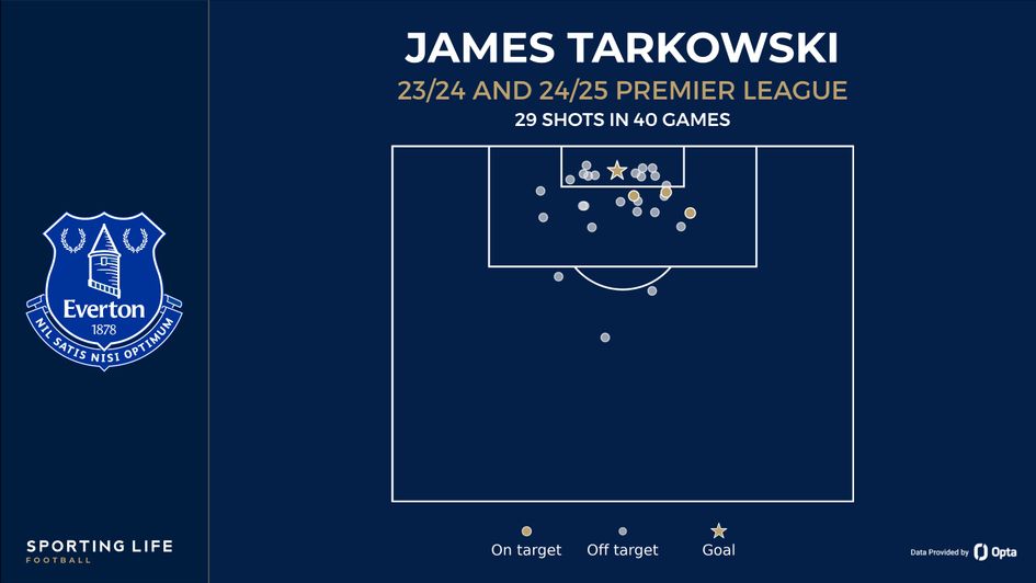 Tarkowski shot map