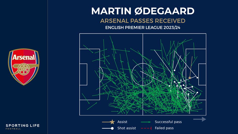 Martin Odegaard passes received