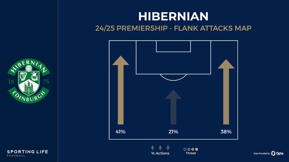 Hibernian flank attacks map