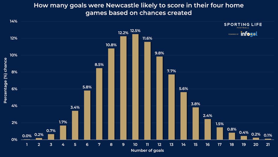 Newcastle's home goal chances (4 games)