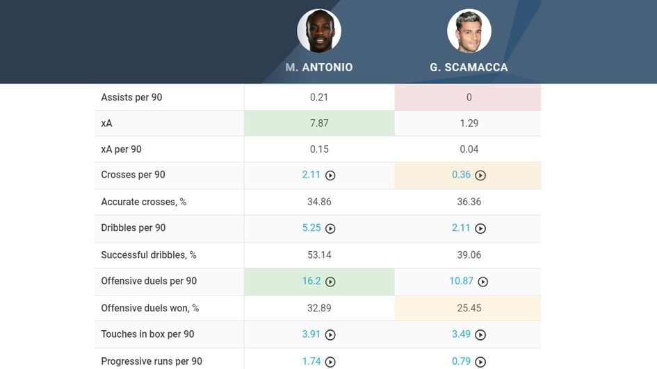 Scamacca vs. Antonio Attacking Comparison