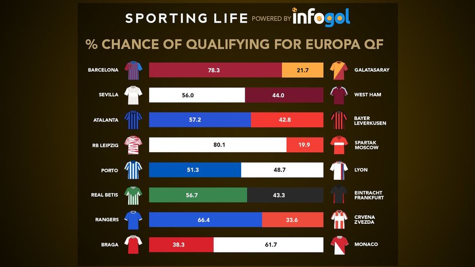 Percentage chance of progressing to Europa League quarter final, according to Infogol