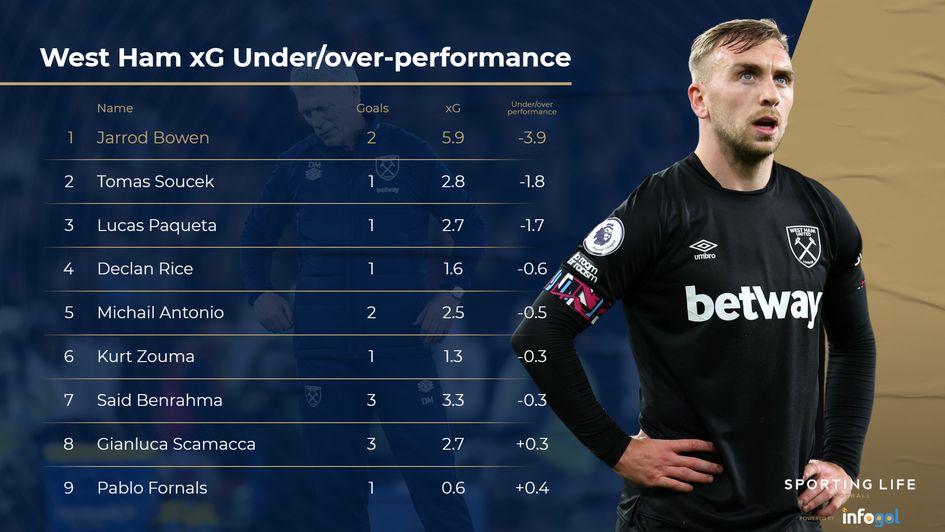 West Ham players' xGF under-performance statistics