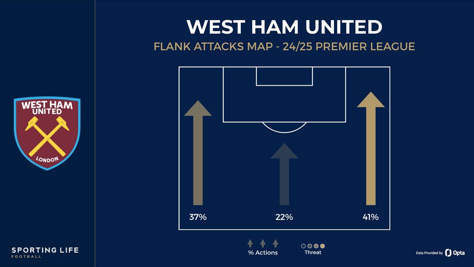 West Ham flank attacks map