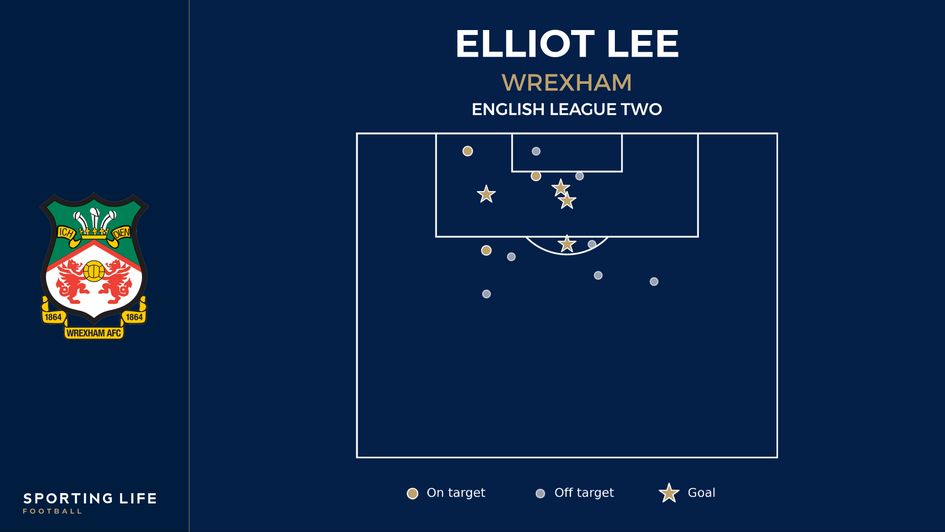 Elliot Lee shot map