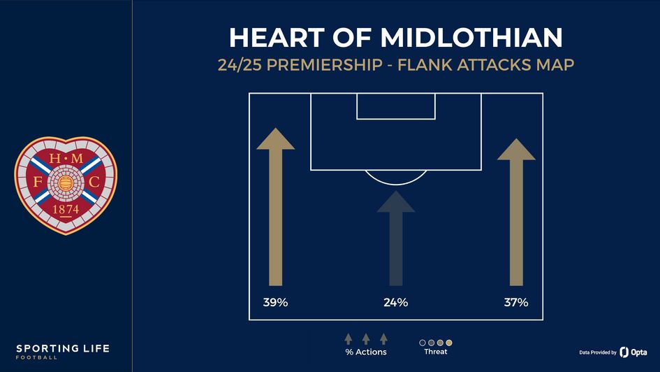 Hearts flank attacks map