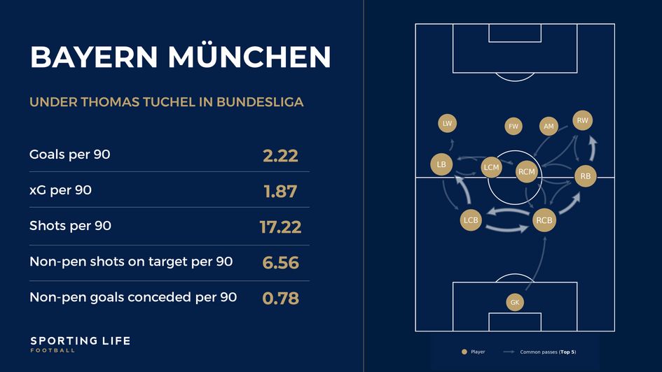 Bayern Munich in the Bundesliga under Thomas Tuchel (22/23)