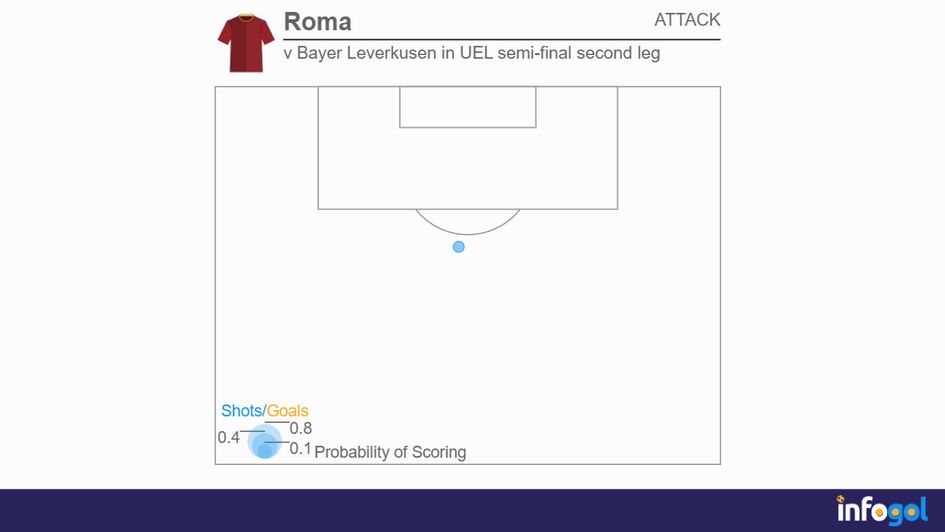 Roma's shot map versus Bayer Leverkusen in the Europa League semi-final second leg